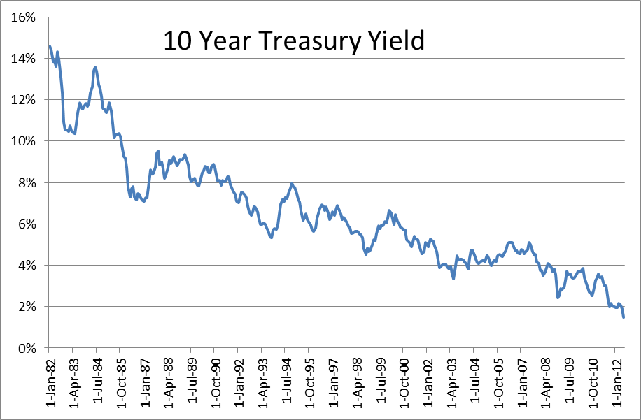 10 Year Bond Market Chart