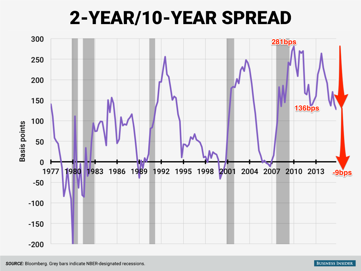10 2 Year Treasury Yield Spread Chart